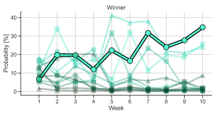 GBBO Season 10 Winner Probability