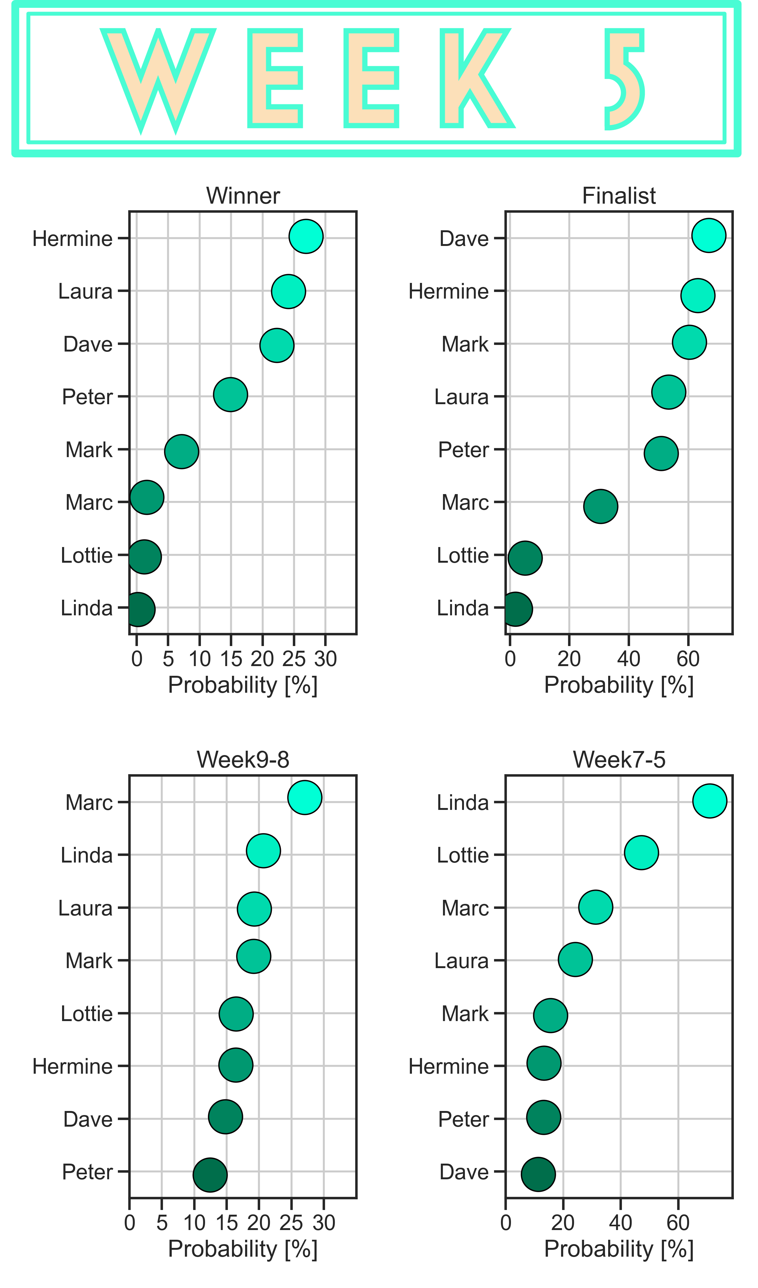 GBBO Season 11 Week 5 Predictions