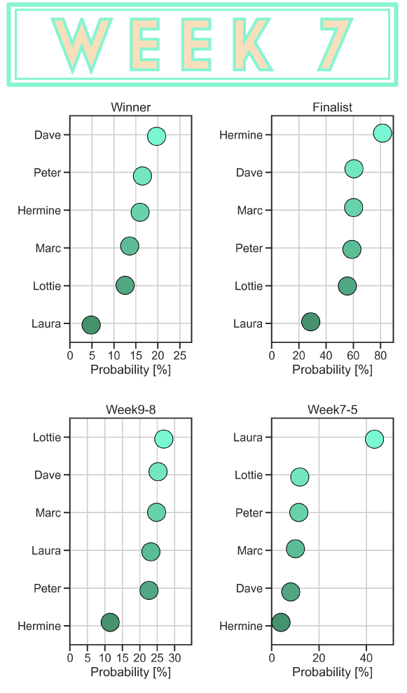 GBBO Season 11 Week 7 Predictions