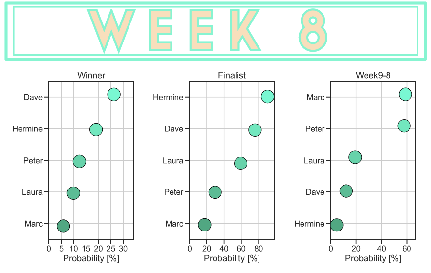 GBBO Season 11 Week 8 Predictions