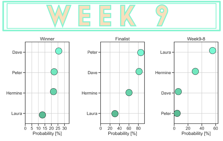 GBBO Season 11 Week 9 Predictions